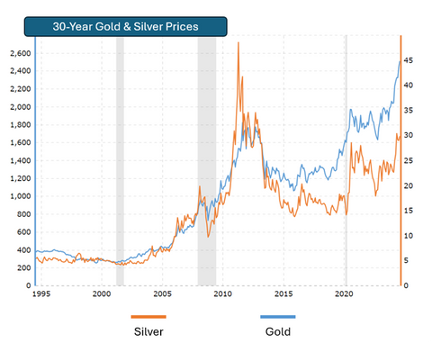 30 year price of silver and gold