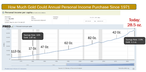 how much gold is becoming less affordable for average buyer