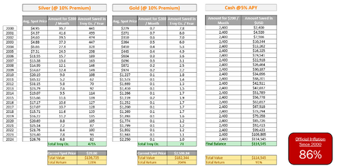 gold outperforming silver and cash since 2000